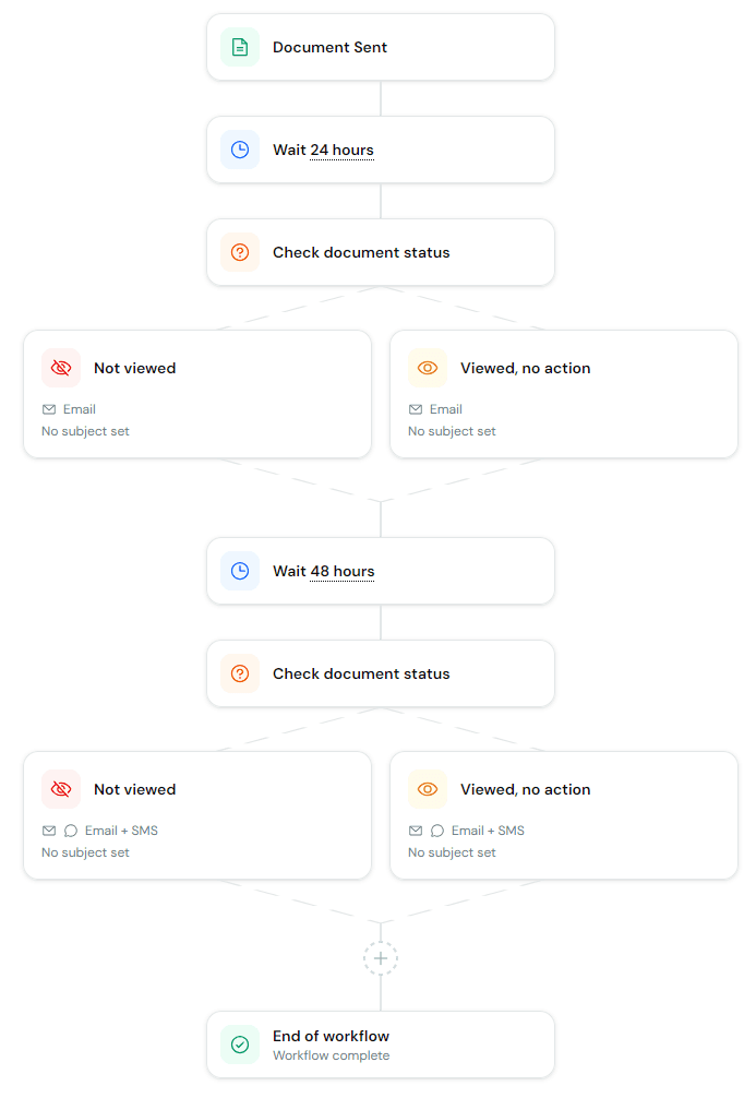 Visual workflow builder showing follow-up nodes connected together